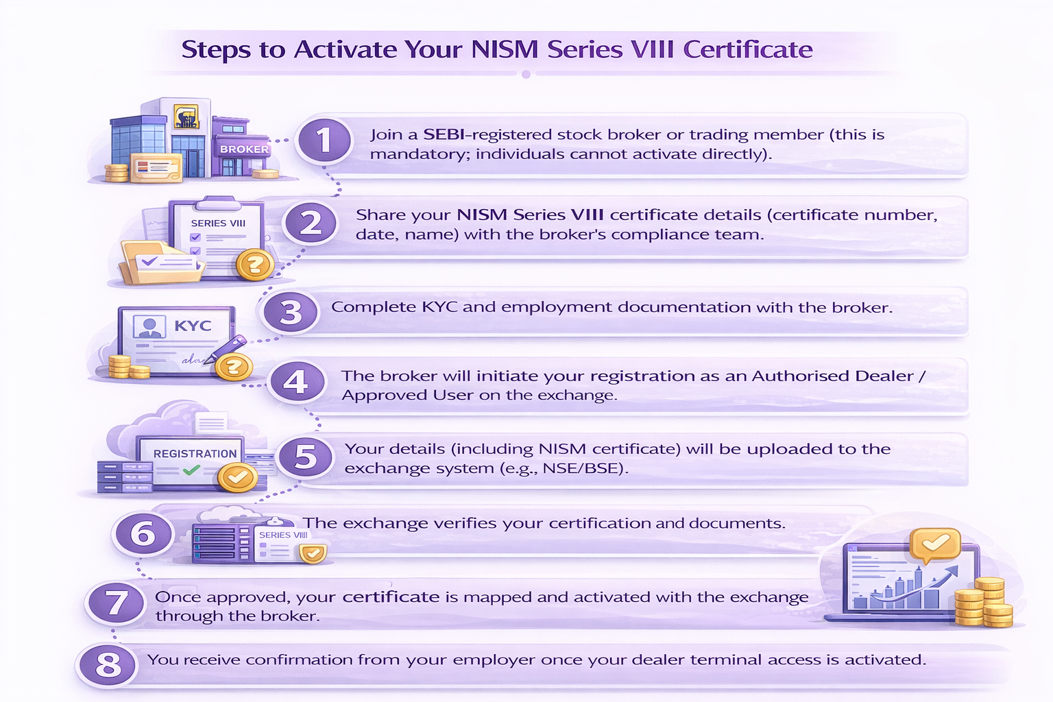 Steps to activate NISM certificate Infographic